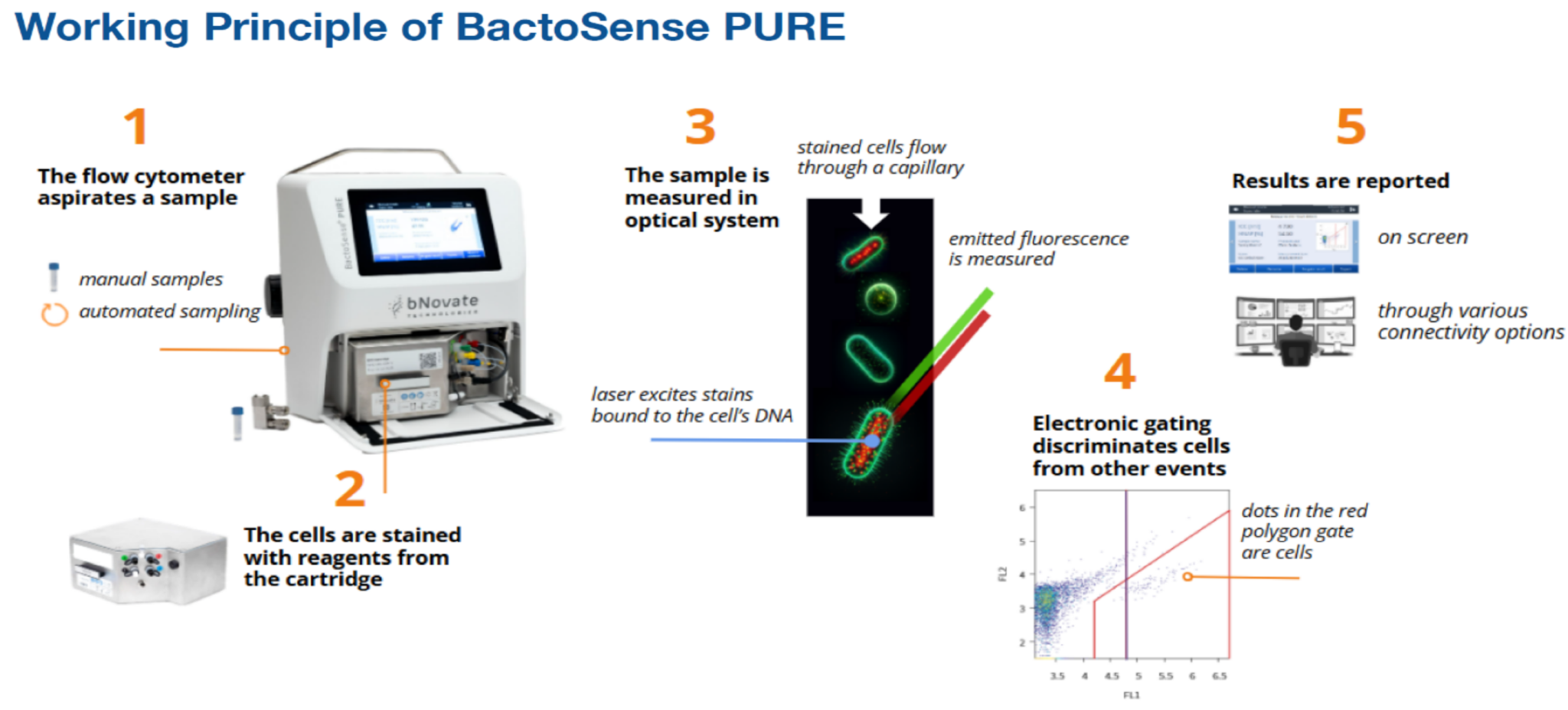 Online Microbial Monitoring System – Greenson technology